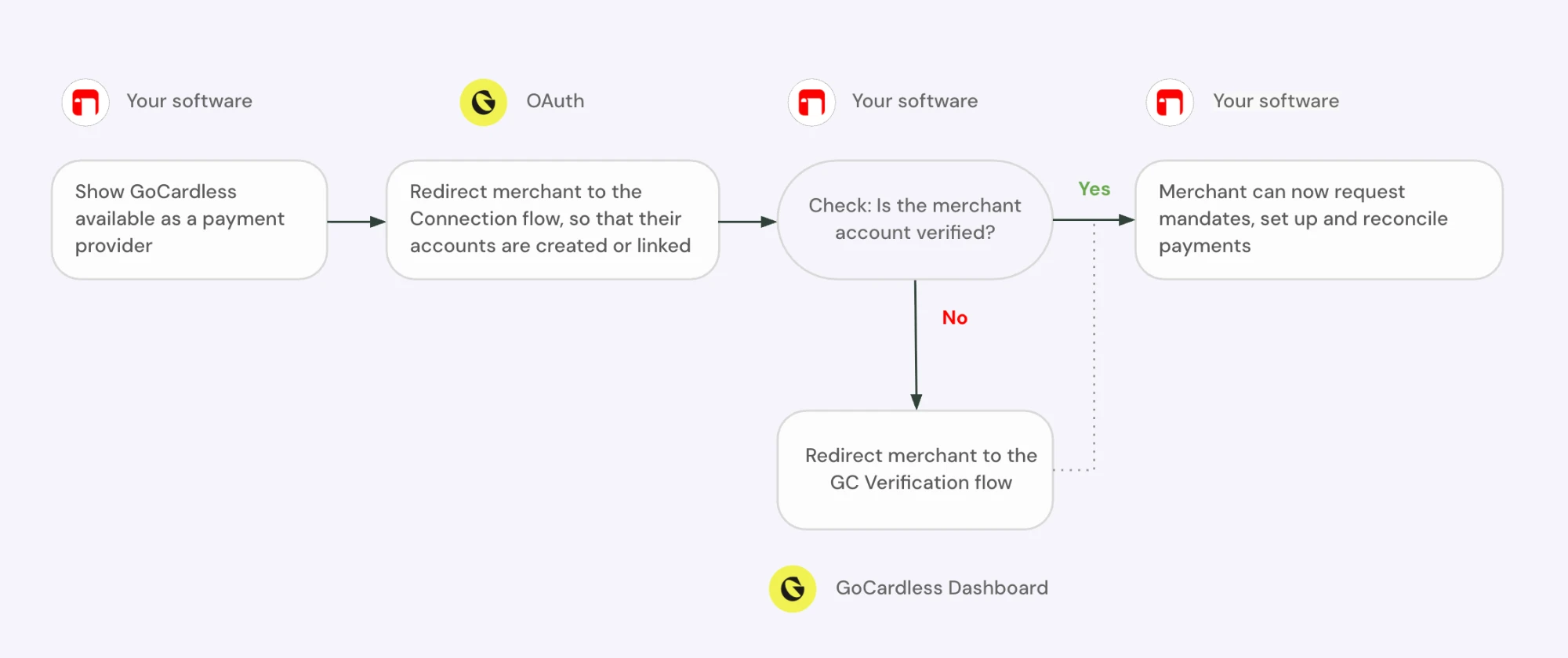 Account connection flow: your product shows GoCardless, your user connects through OAuth, and your product checks whether they're verified. If not, they go to the verification flow in the GoCardless dashboard. Once verified, they can request mandates and collect payments.