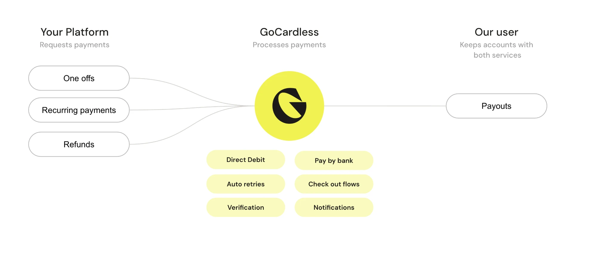 Your platform requests one-off payments, recurring payments and refunds. GoCardless processes them with Direct Debit, Pay by Bank, auto retries, checkout flows, verification and notifications, then sends payouts to your user, who keeps accounts with both services.